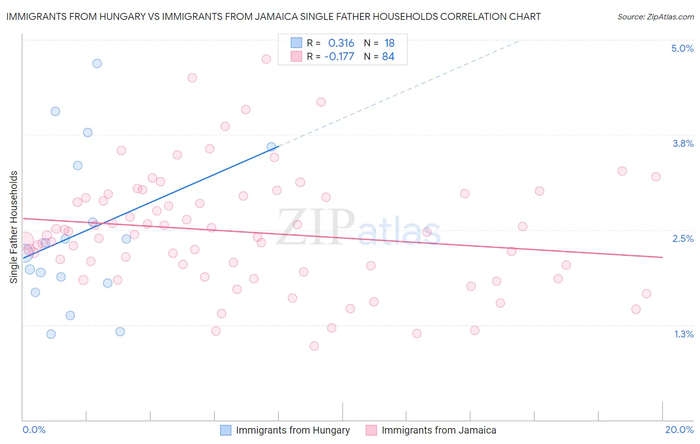 Immigrants from Hungary vs Immigrants from Jamaica Single Father Households