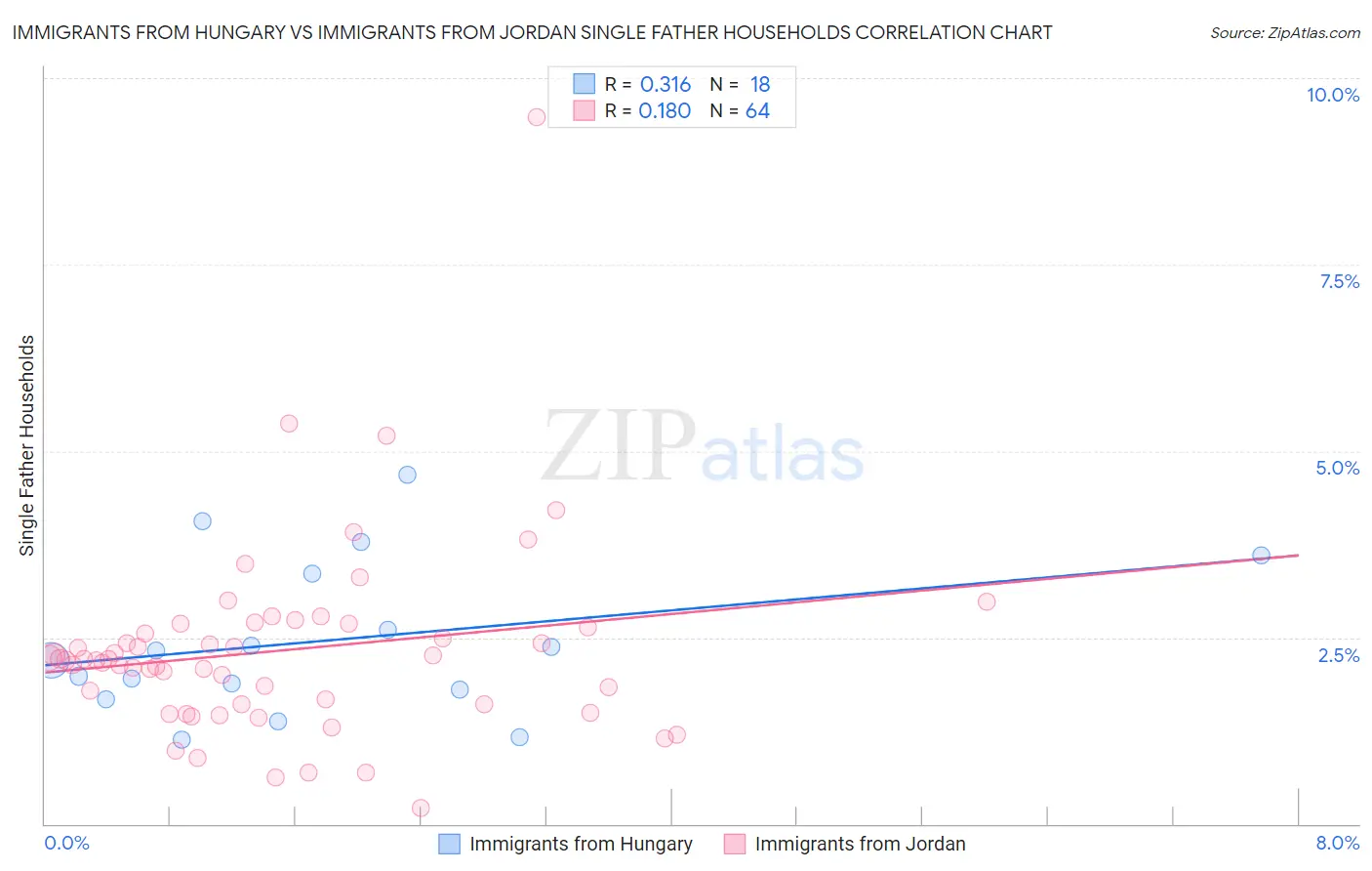 Immigrants from Hungary vs Immigrants from Jordan Single Father Households