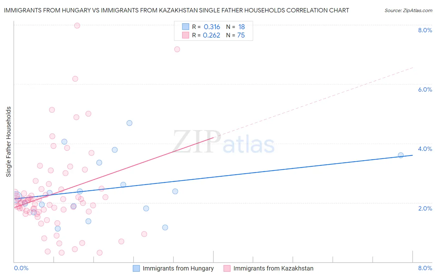 Immigrants from Hungary vs Immigrants from Kazakhstan Single Father Households