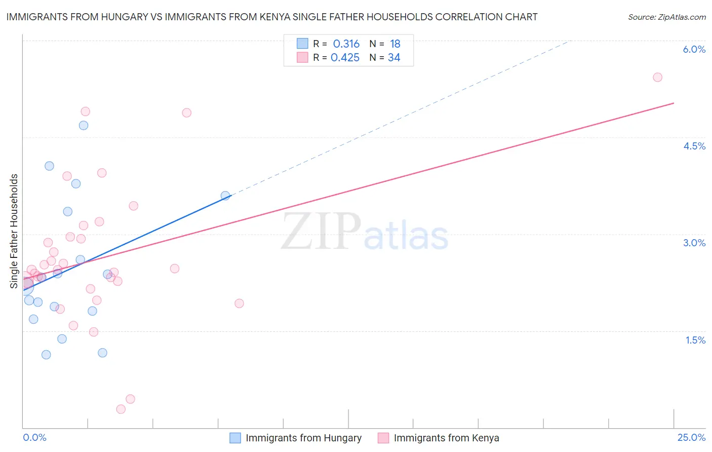 Immigrants from Hungary vs Immigrants from Kenya Single Father Households