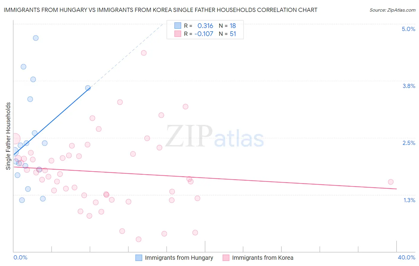 Immigrants from Hungary vs Immigrants from Korea Single Father Households