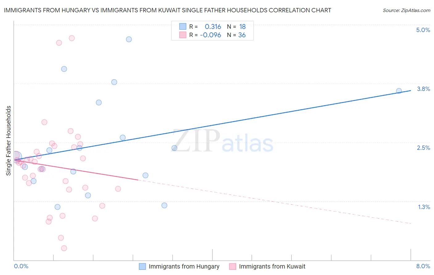 Immigrants from Hungary vs Immigrants from Kuwait Single Father Households