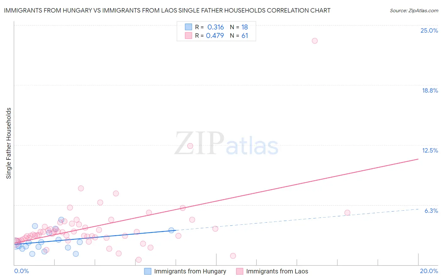 Immigrants from Hungary vs Immigrants from Laos Single Father Households