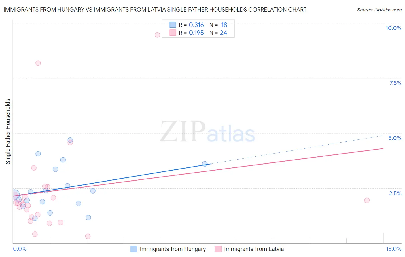 Immigrants from Hungary vs Immigrants from Latvia Single Father Households