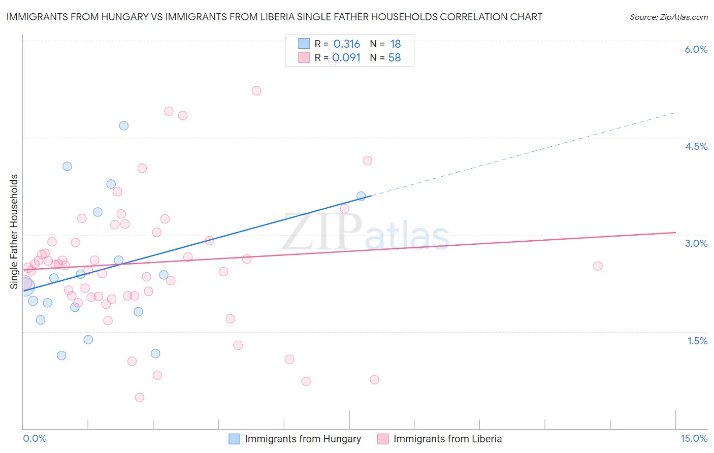Immigrants from Hungary vs Immigrants from Liberia Single Father Households