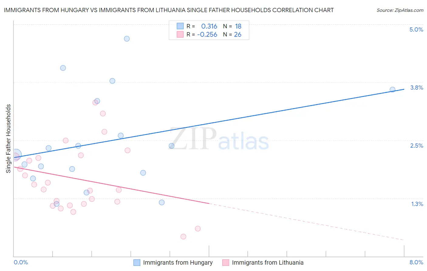 Immigrants from Hungary vs Immigrants from Lithuania Single Father Households