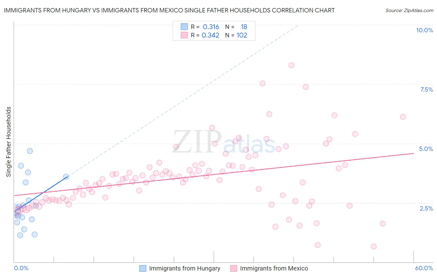 Immigrants from Hungary vs Immigrants from Mexico Single Father Households