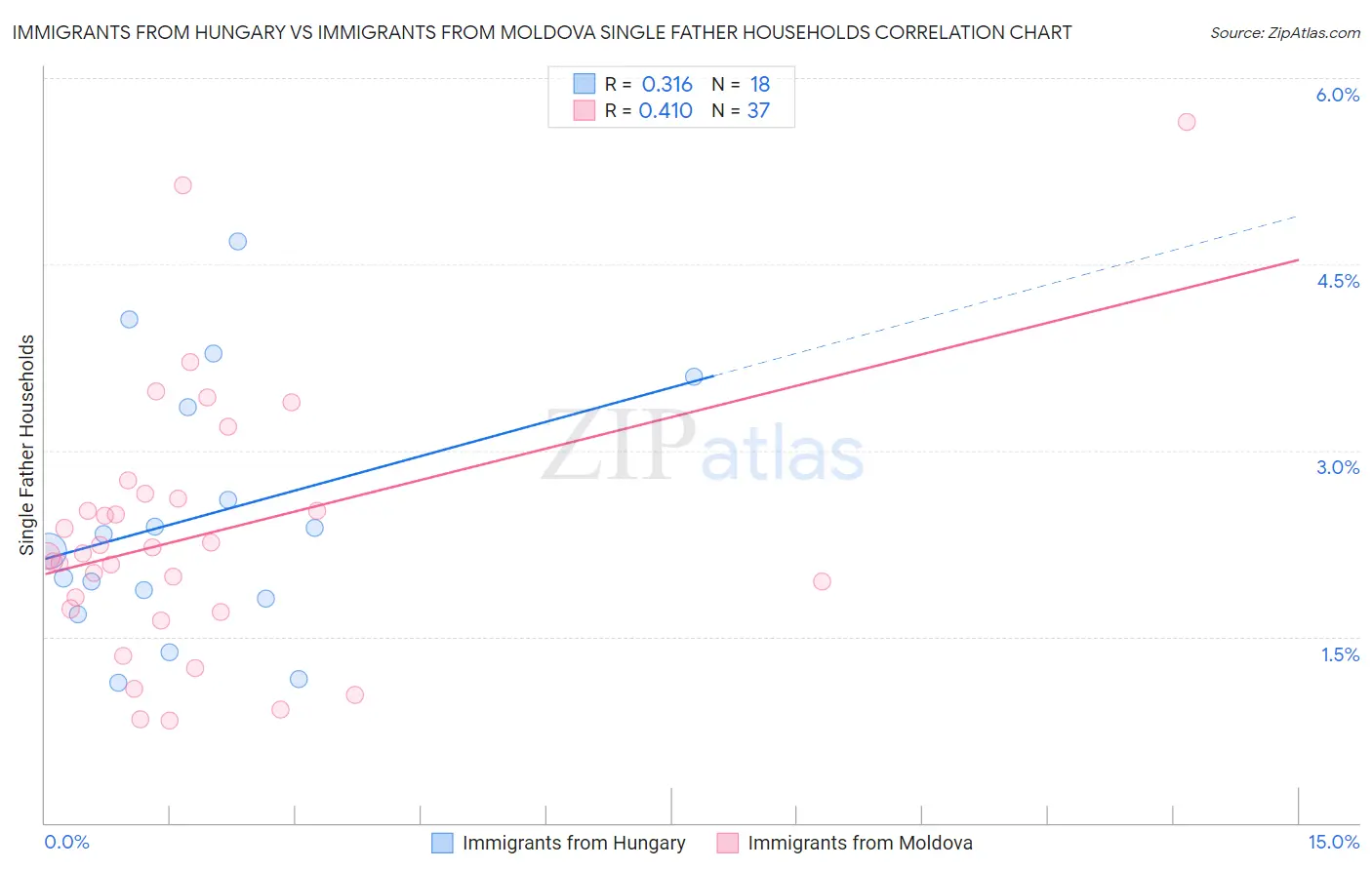 Immigrants from Hungary vs Immigrants from Moldova Single Father Households