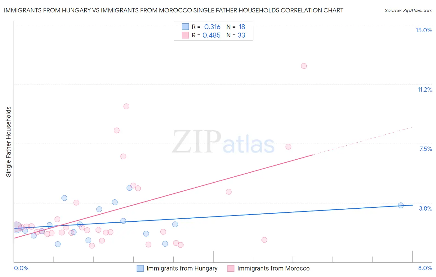 Immigrants from Hungary vs Immigrants from Morocco Single Father Households
