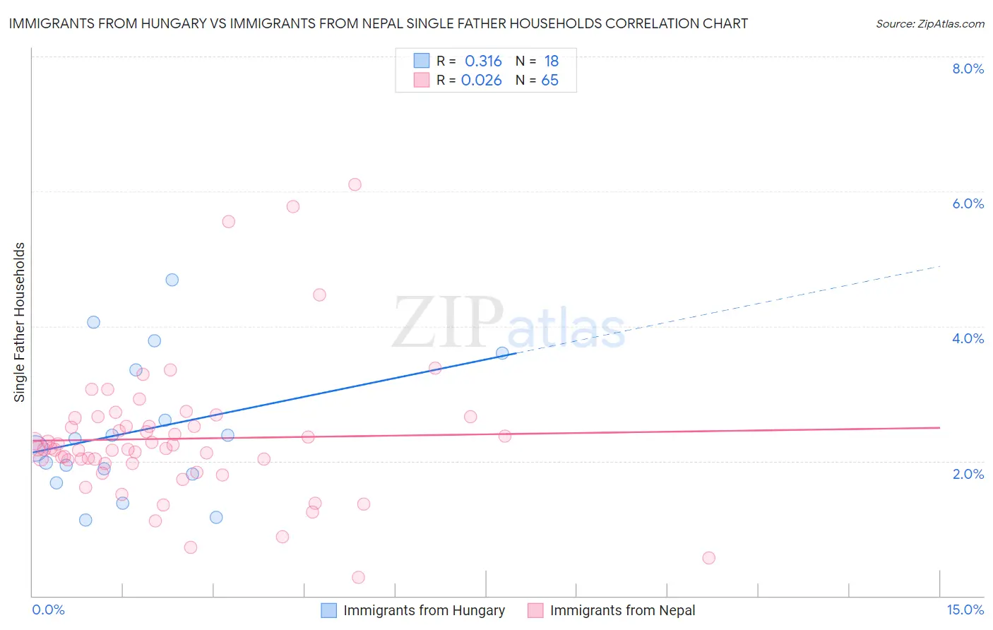 Immigrants from Hungary vs Immigrants from Nepal Single Father Households