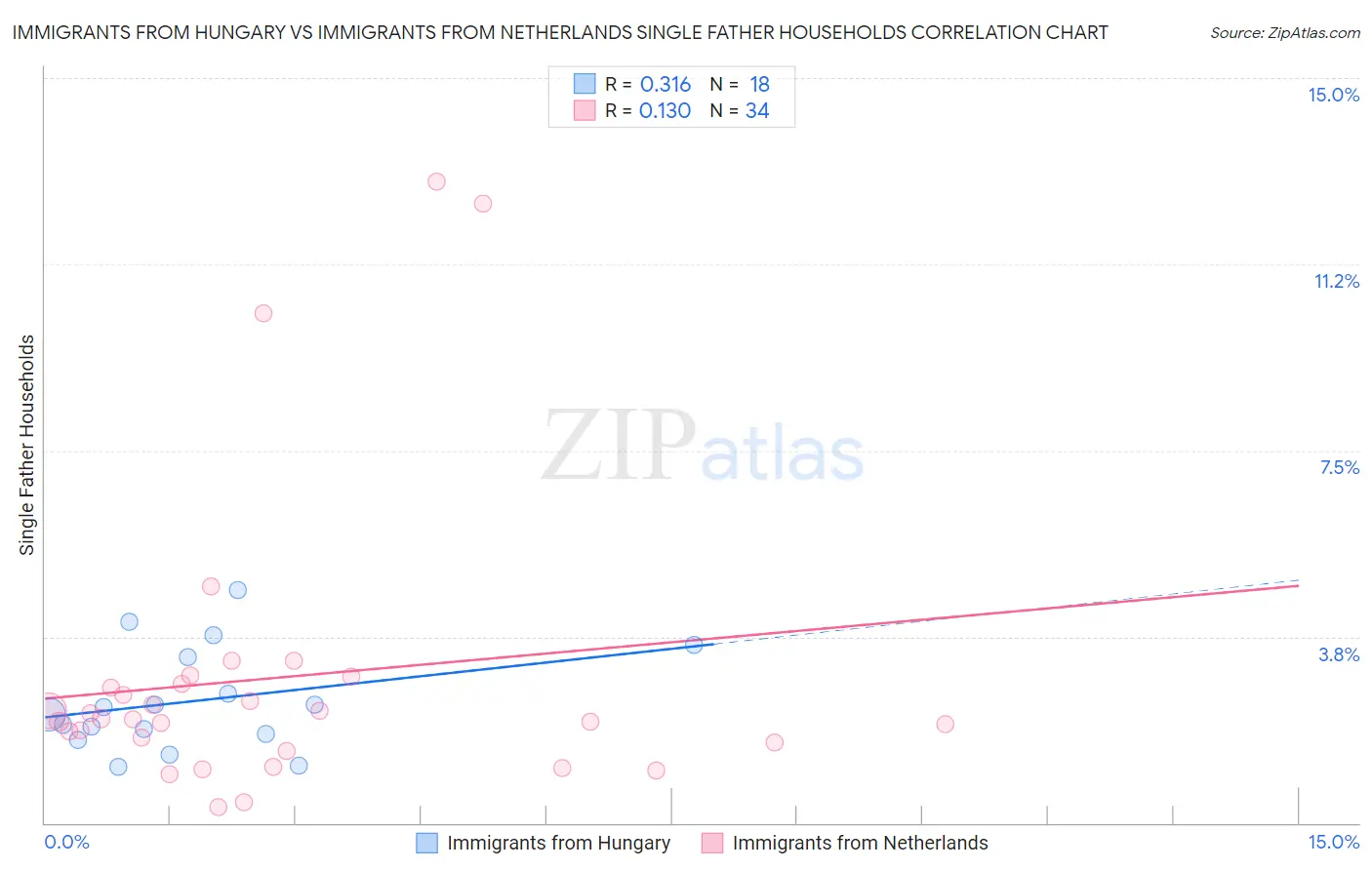 Immigrants from Hungary vs Immigrants from Netherlands Single Father Households