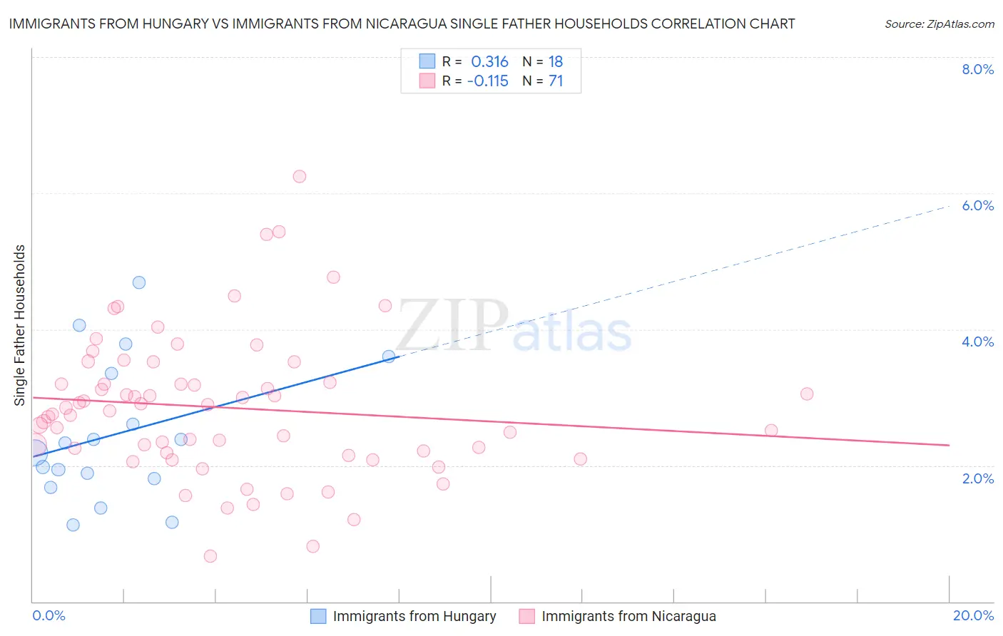Immigrants from Hungary vs Immigrants from Nicaragua Single Father Households