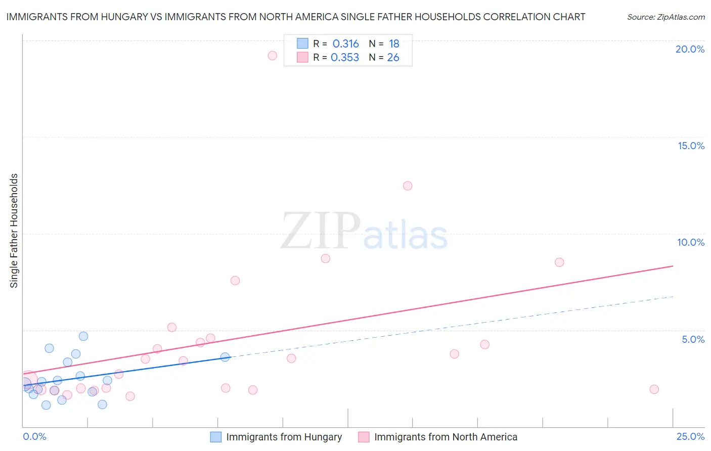 Immigrants from Hungary vs Immigrants from North America Single Father Households