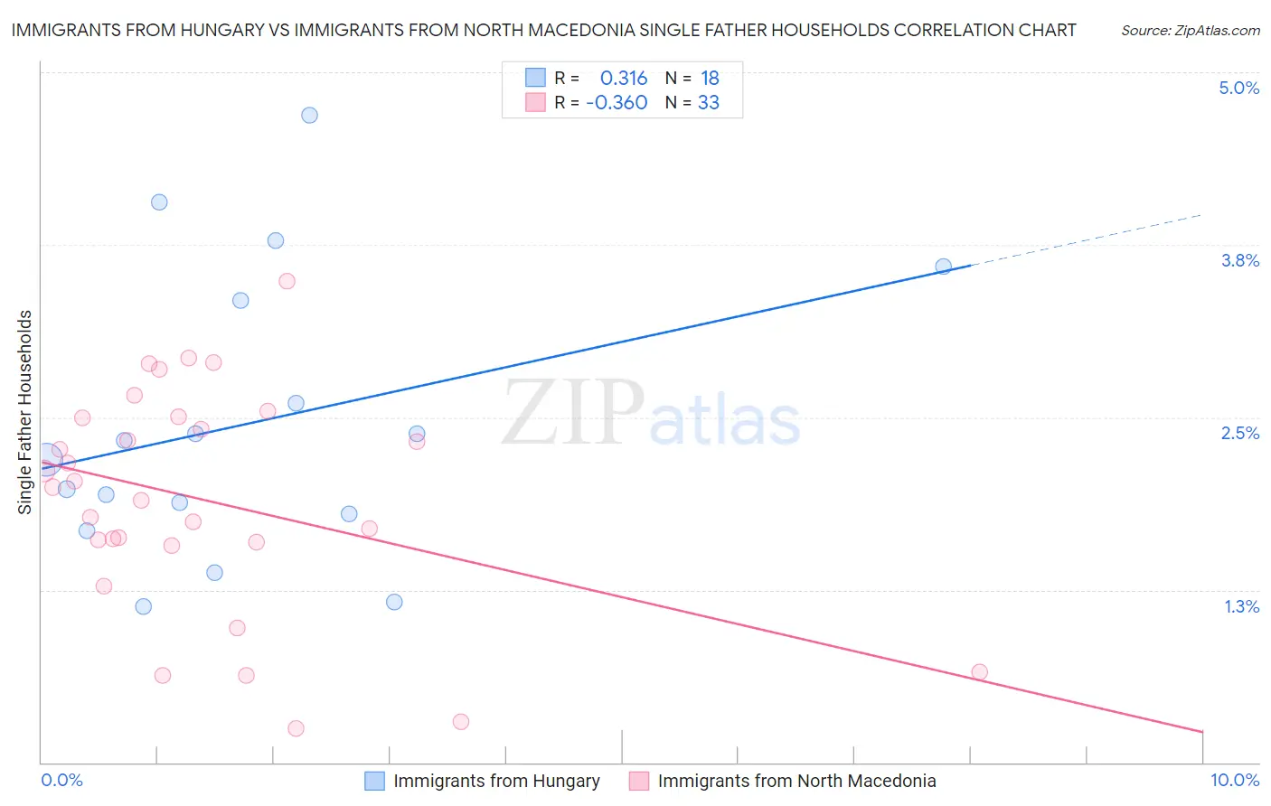 Immigrants from Hungary vs Immigrants from North Macedonia Single Father Households