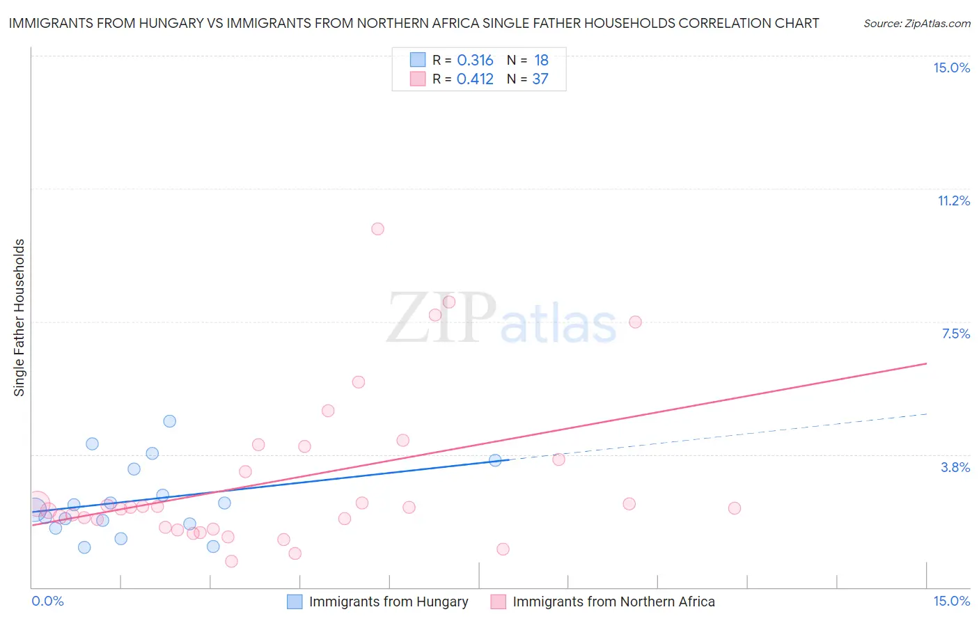 Immigrants from Hungary vs Immigrants from Northern Africa Single Father Households