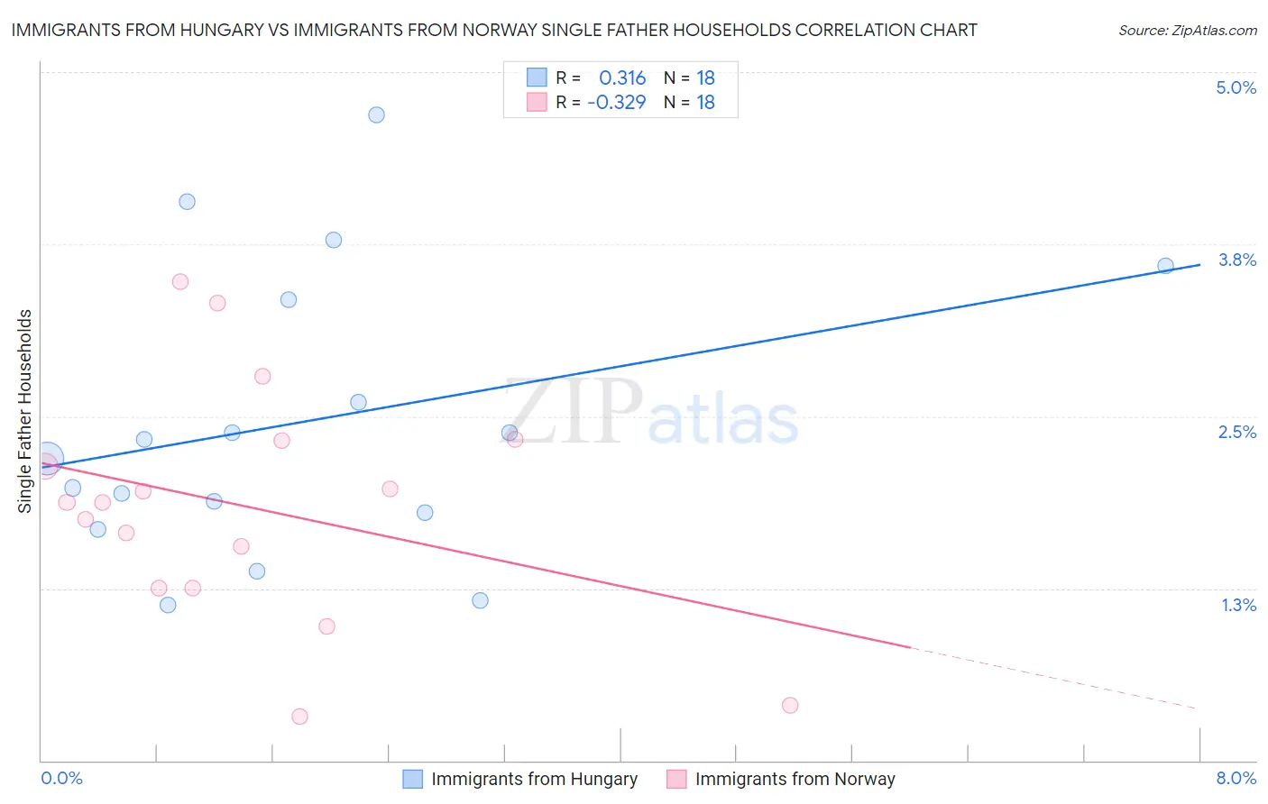 Immigrants from Hungary vs Immigrants from Norway Single Father Households