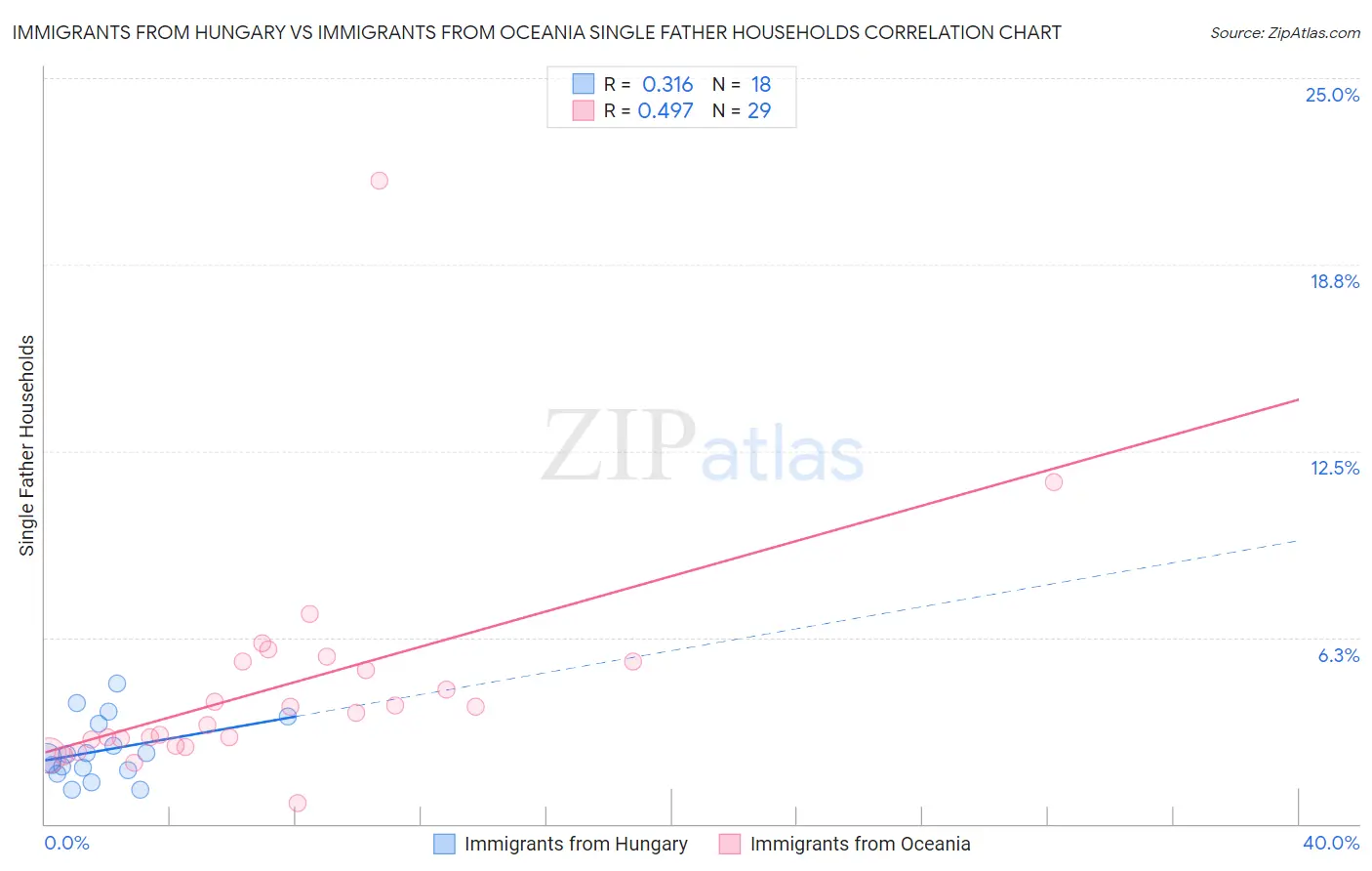 Immigrants from Hungary vs Immigrants from Oceania Single Father Households