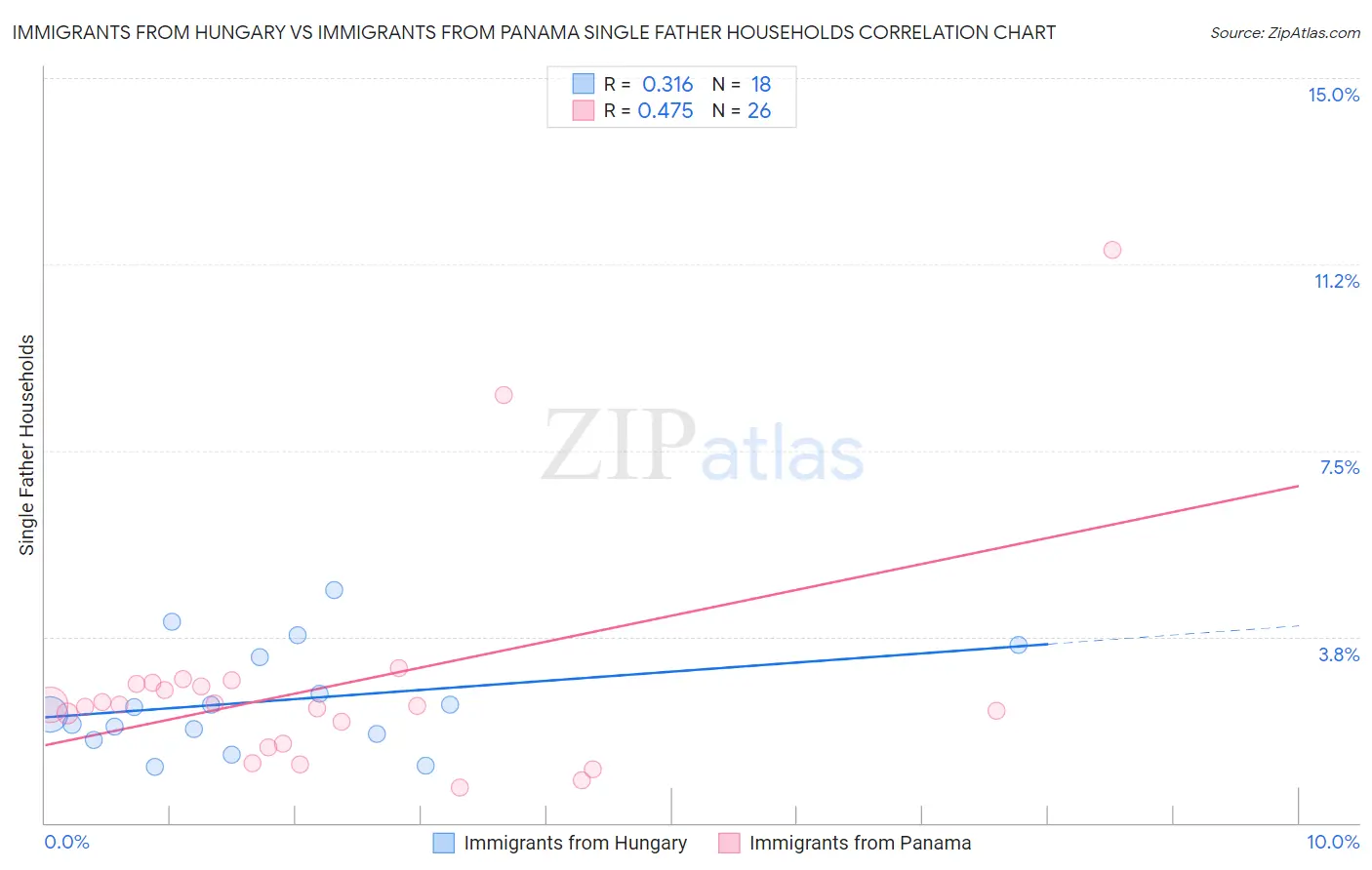 Immigrants from Hungary vs Immigrants from Panama Single Father Households