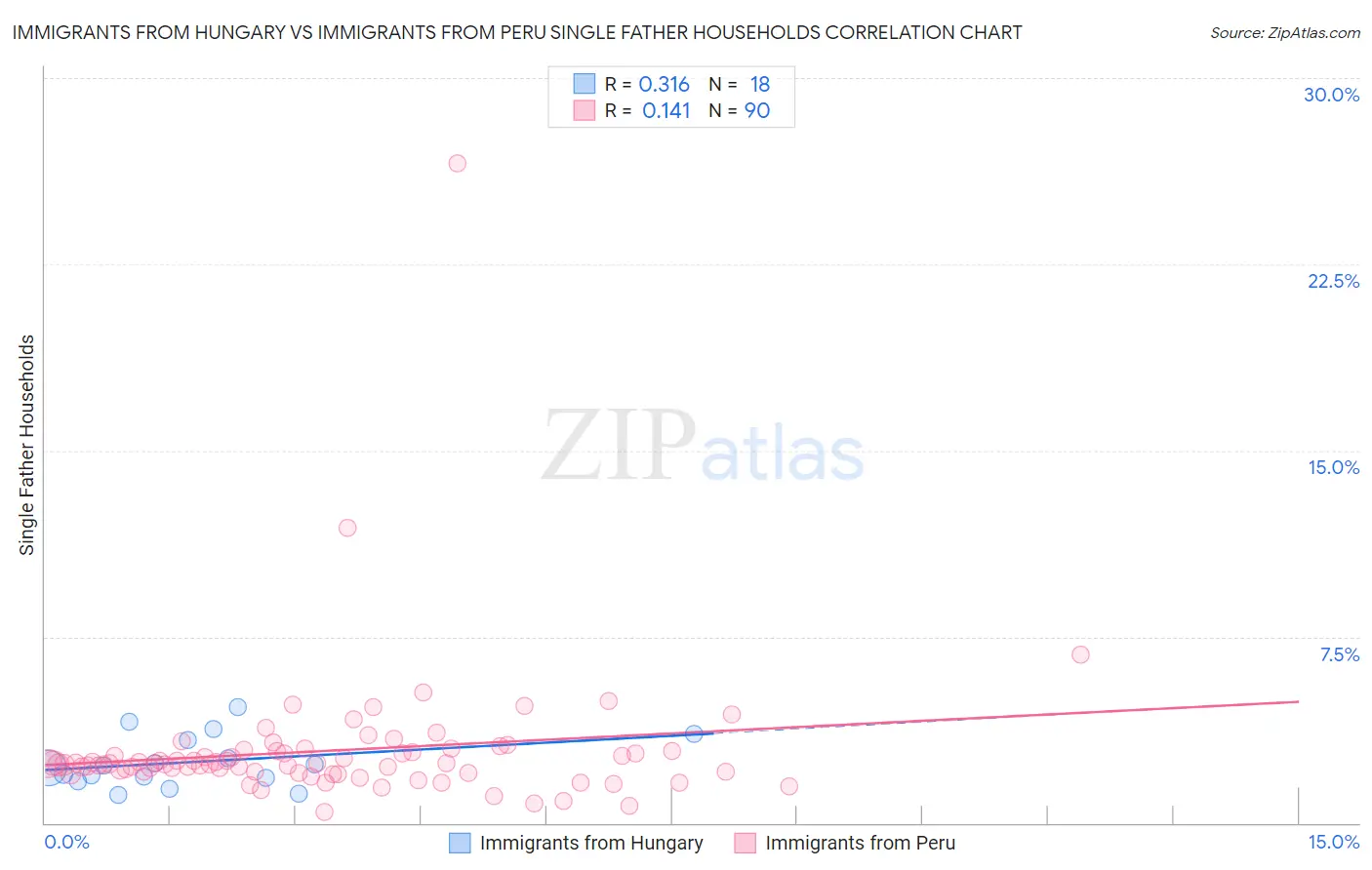 Immigrants from Hungary vs Immigrants from Peru Single Father Households