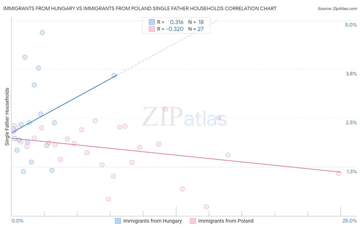 Immigrants from Hungary vs Immigrants from Poland Single Father Households