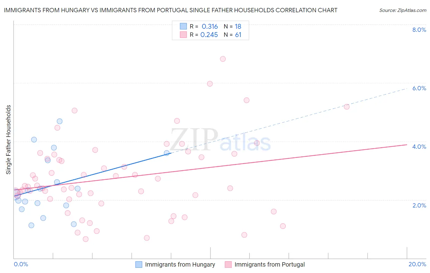 Immigrants from Hungary vs Immigrants from Portugal Single Father Households