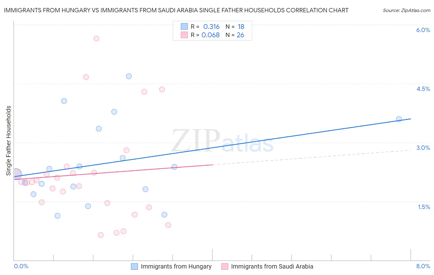 Immigrants from Hungary vs Immigrants from Saudi Arabia Single Father Households