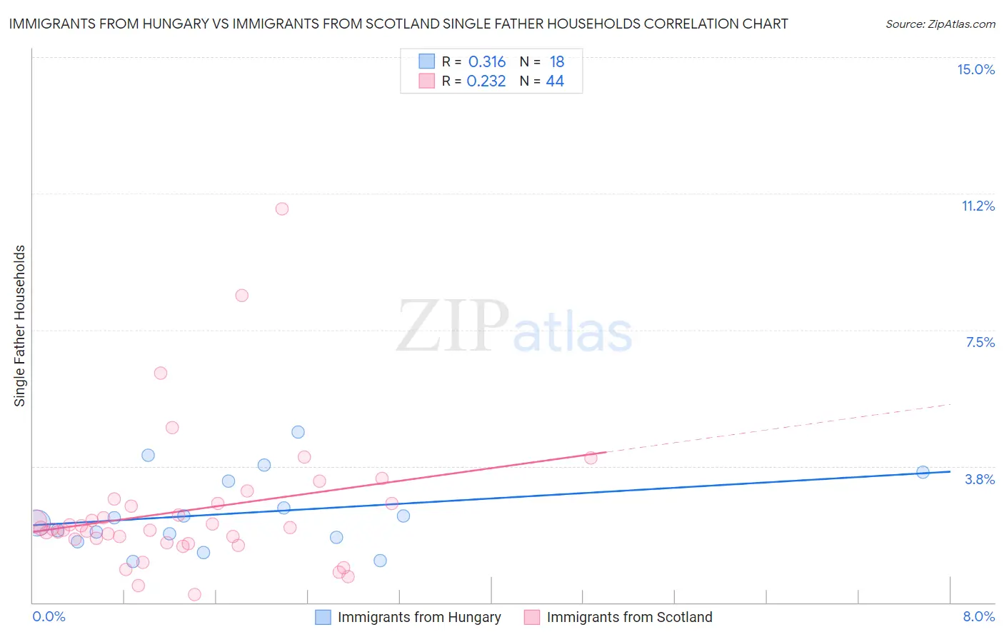 Immigrants from Hungary vs Immigrants from Scotland Single Father Households