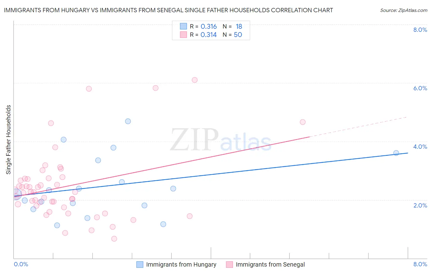 Immigrants from Hungary vs Immigrants from Senegal Single Father Households