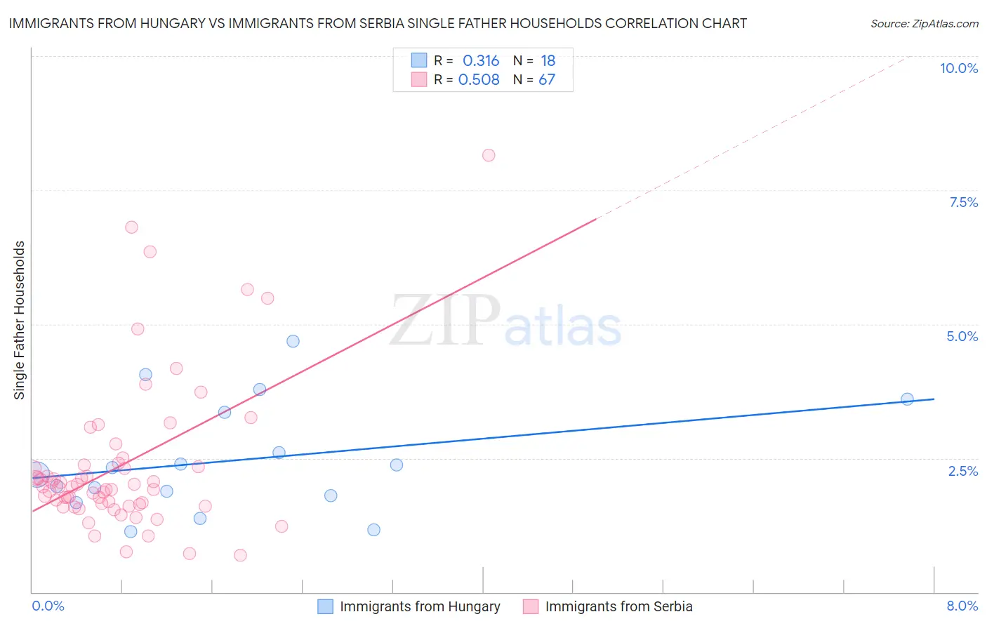 Immigrants from Hungary vs Immigrants from Serbia Single Father Households