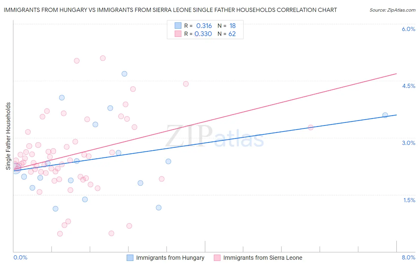 Immigrants from Hungary vs Immigrants from Sierra Leone Single Father Households