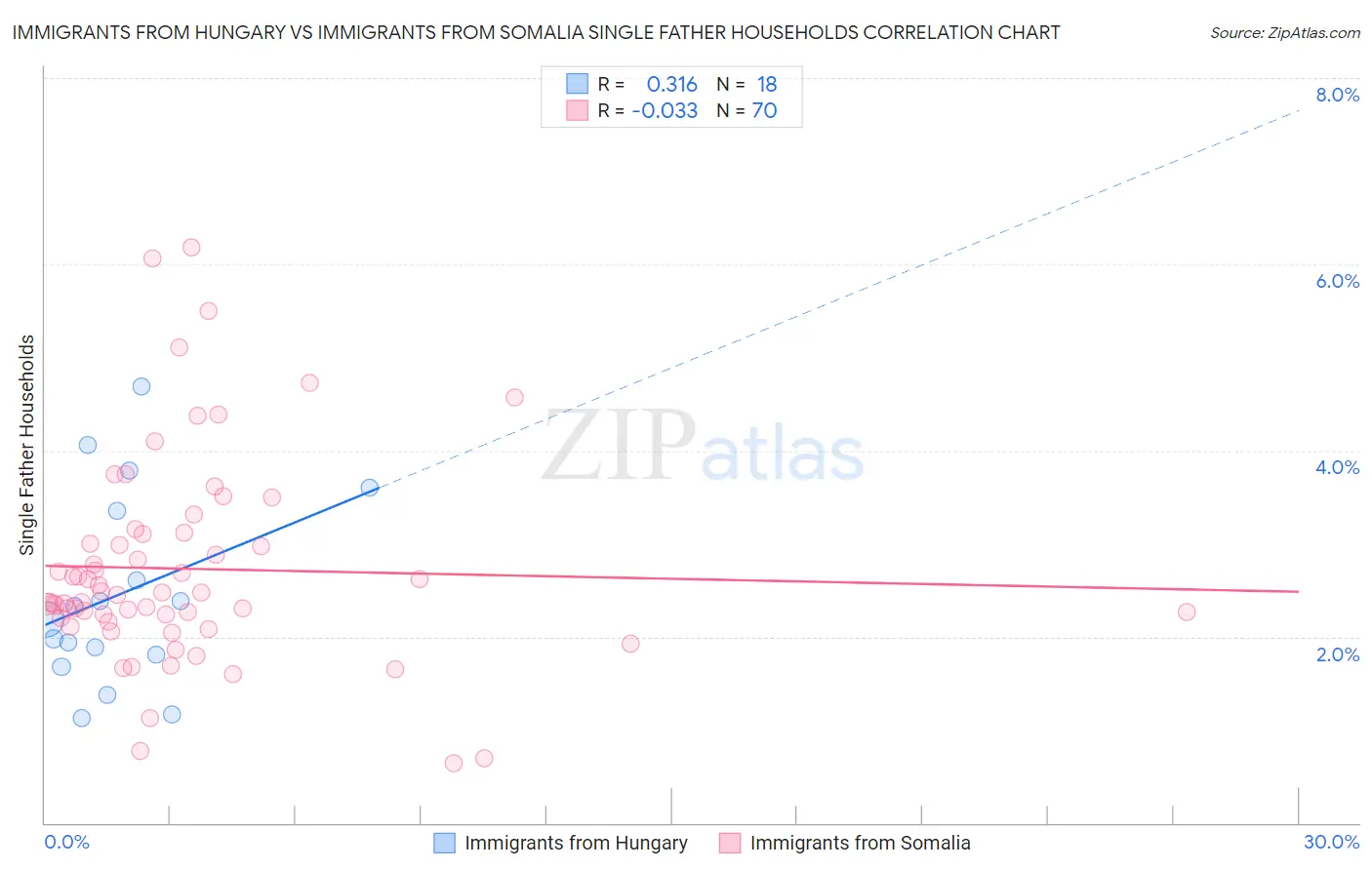 Immigrants from Hungary vs Immigrants from Somalia Single Father Households
