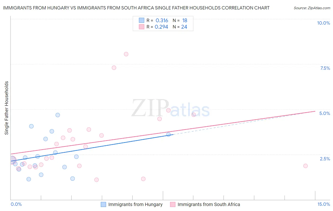 Immigrants from Hungary vs Immigrants from South Africa Single Father Households