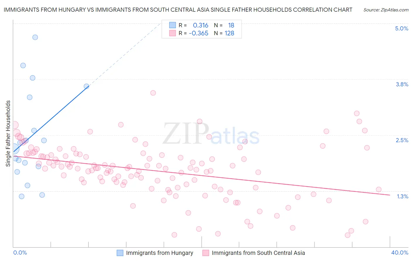 Immigrants from Hungary vs Immigrants from South Central Asia Single Father Households