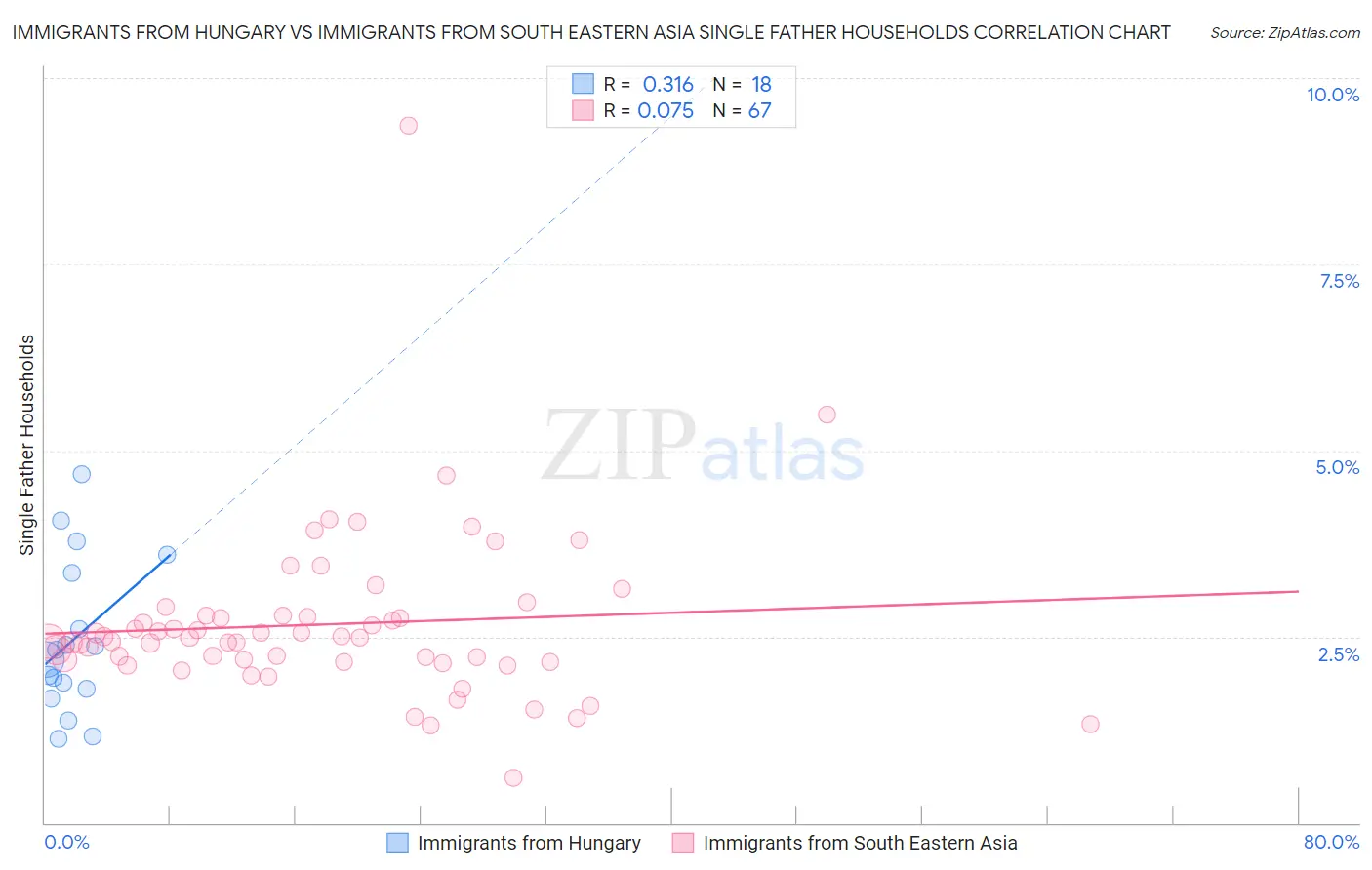 Immigrants from Hungary vs Immigrants from South Eastern Asia Single Father Households