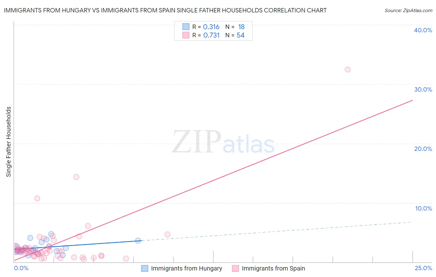 Immigrants from Hungary vs Immigrants from Spain Single Father Households