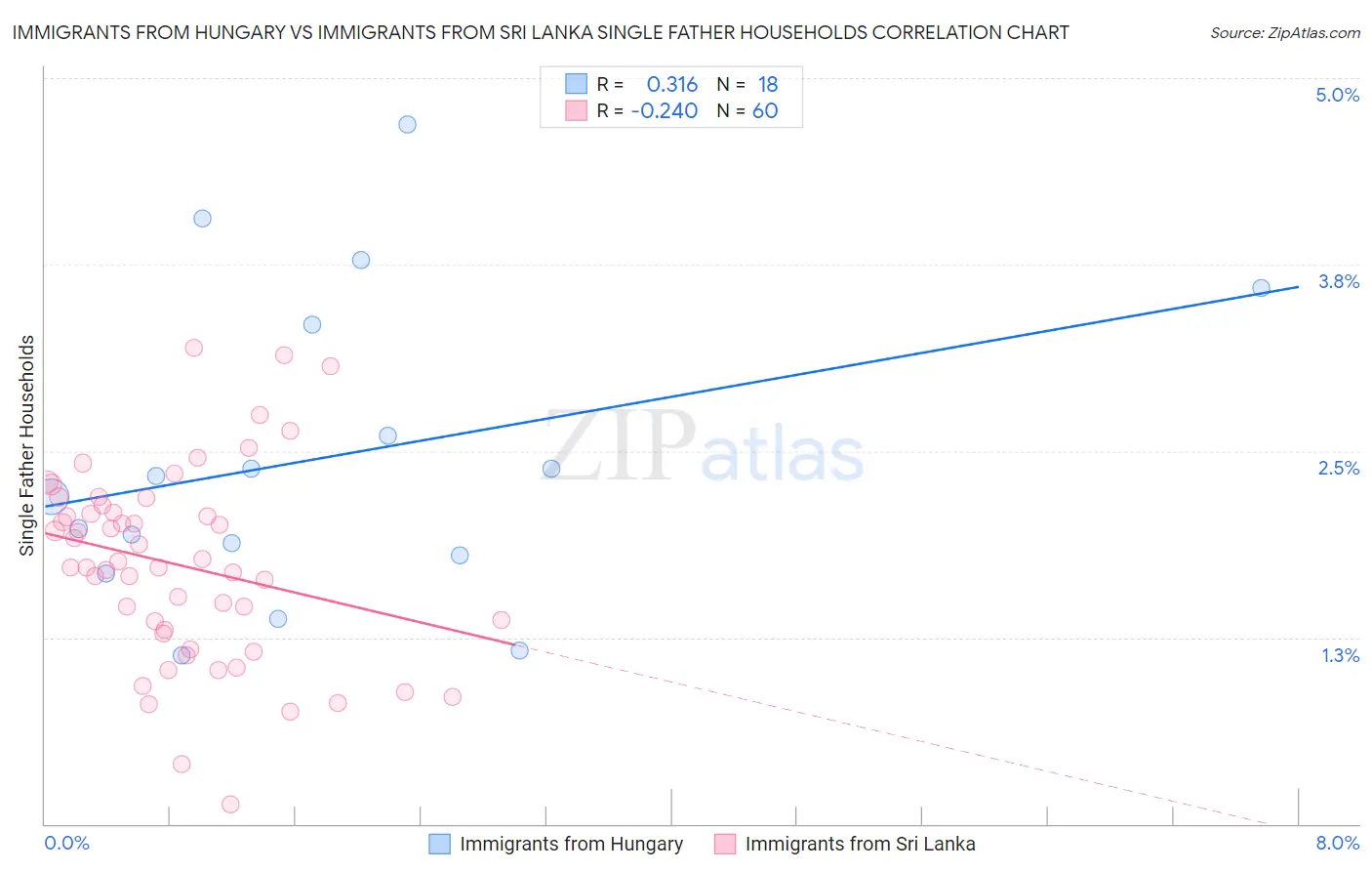 Immigrants from Hungary vs Immigrants from Sri Lanka Single Father Households