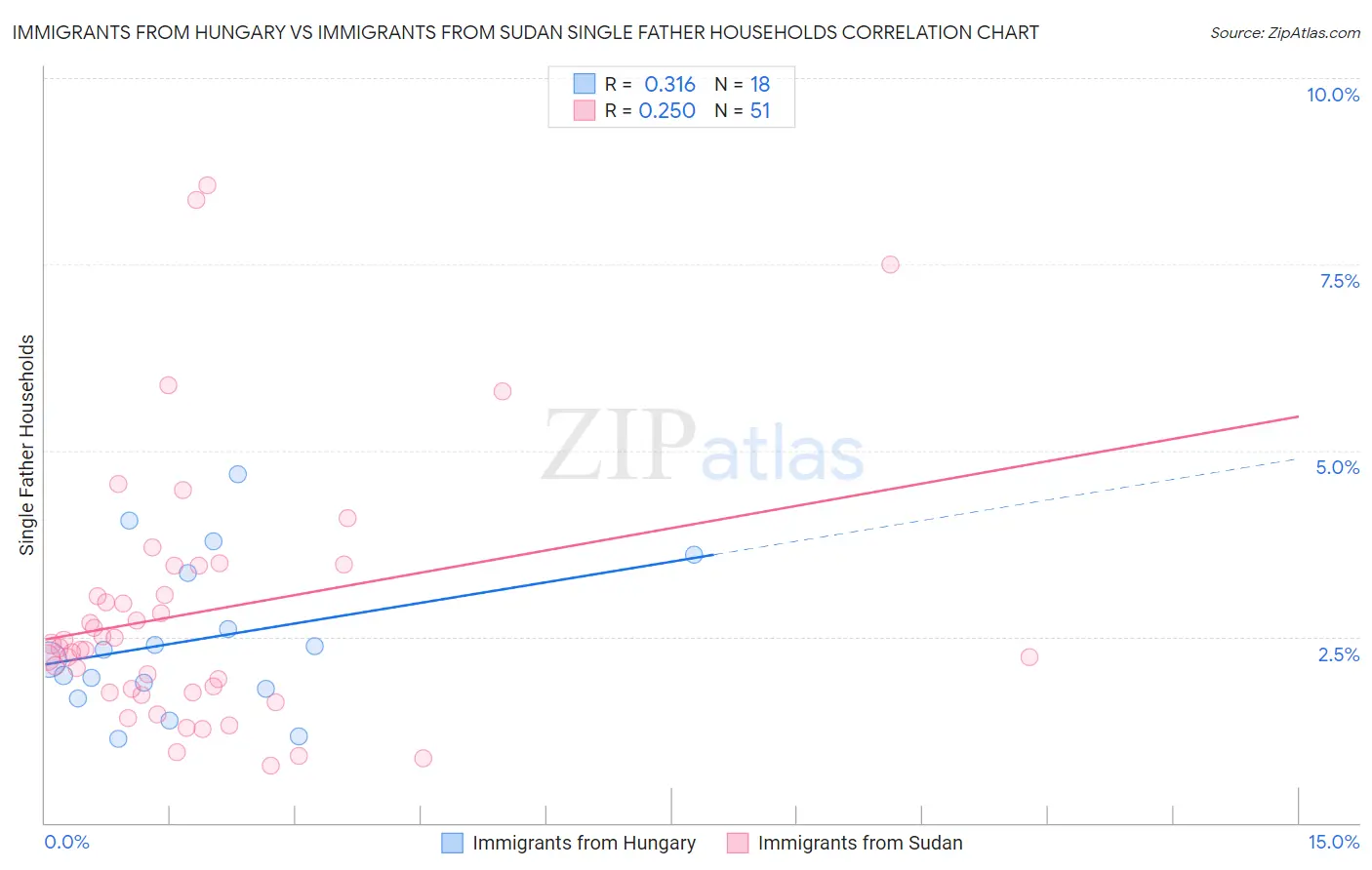 Immigrants from Hungary vs Immigrants from Sudan Single Father Households