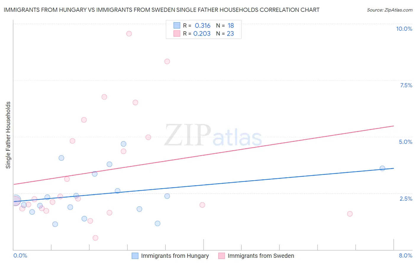 Immigrants from Hungary vs Immigrants from Sweden Single Father Households