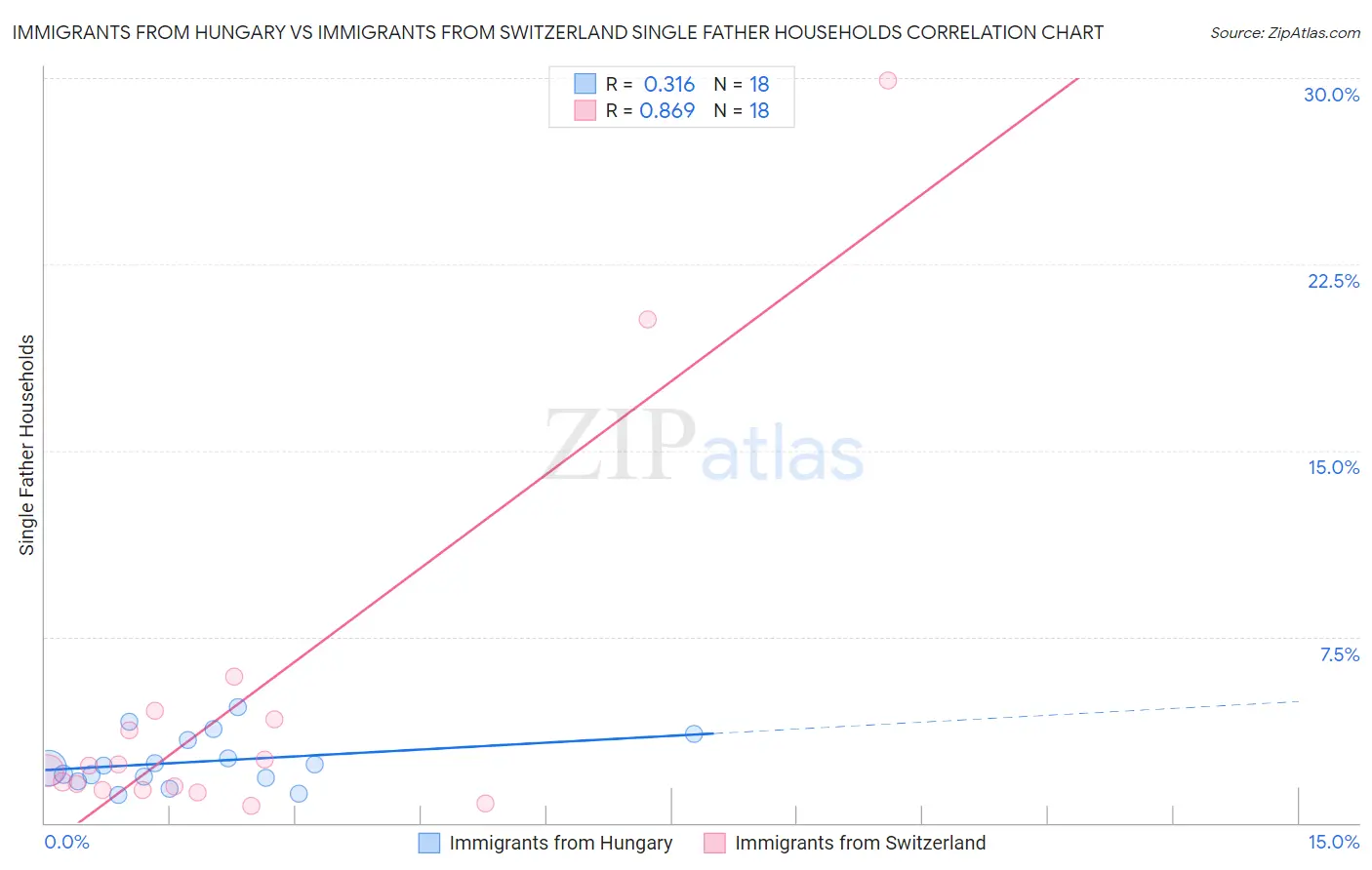 Immigrants from Hungary vs Immigrants from Switzerland Single Father Households