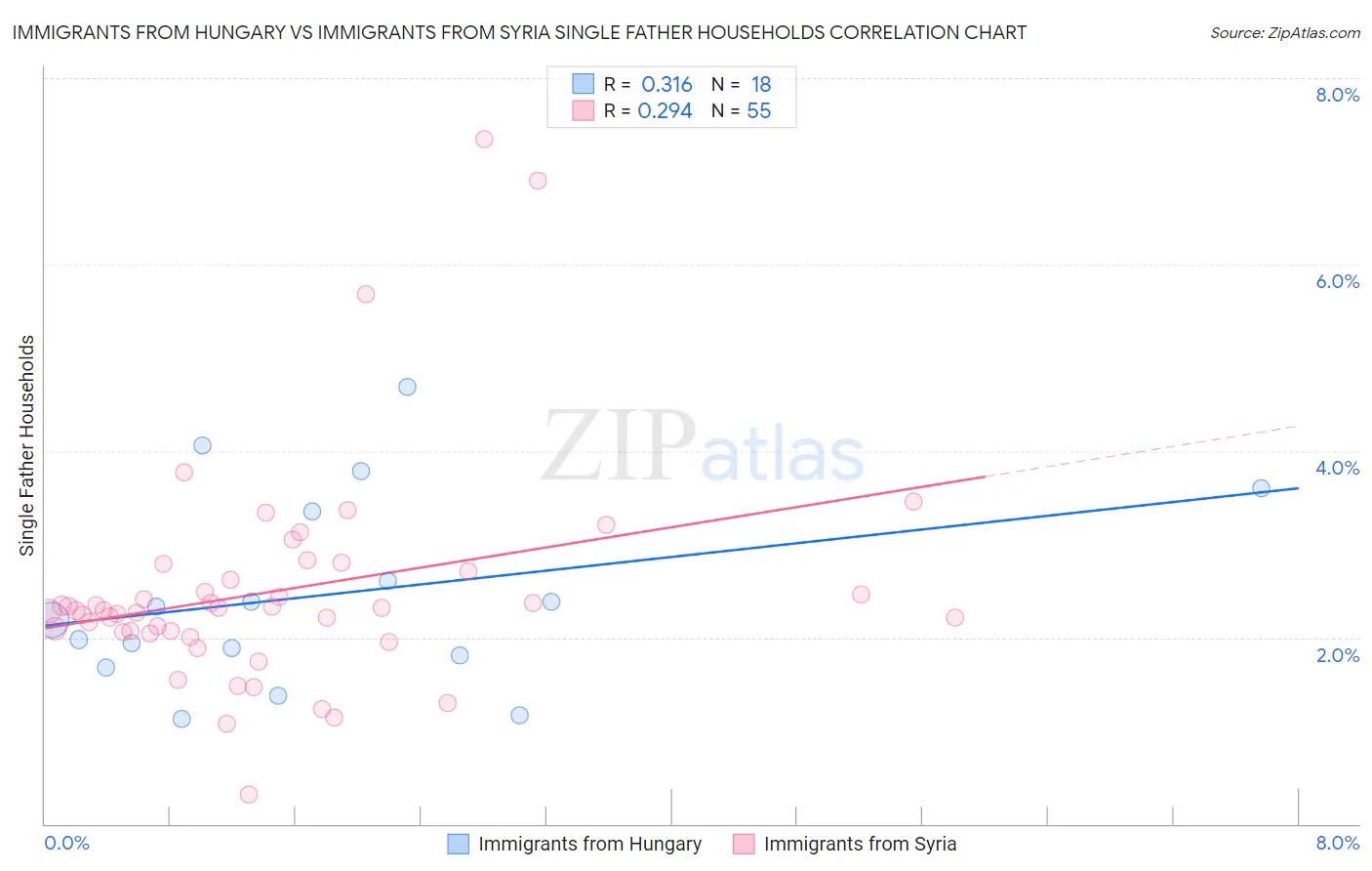 Immigrants from Hungary vs Immigrants from Syria Single Father Households