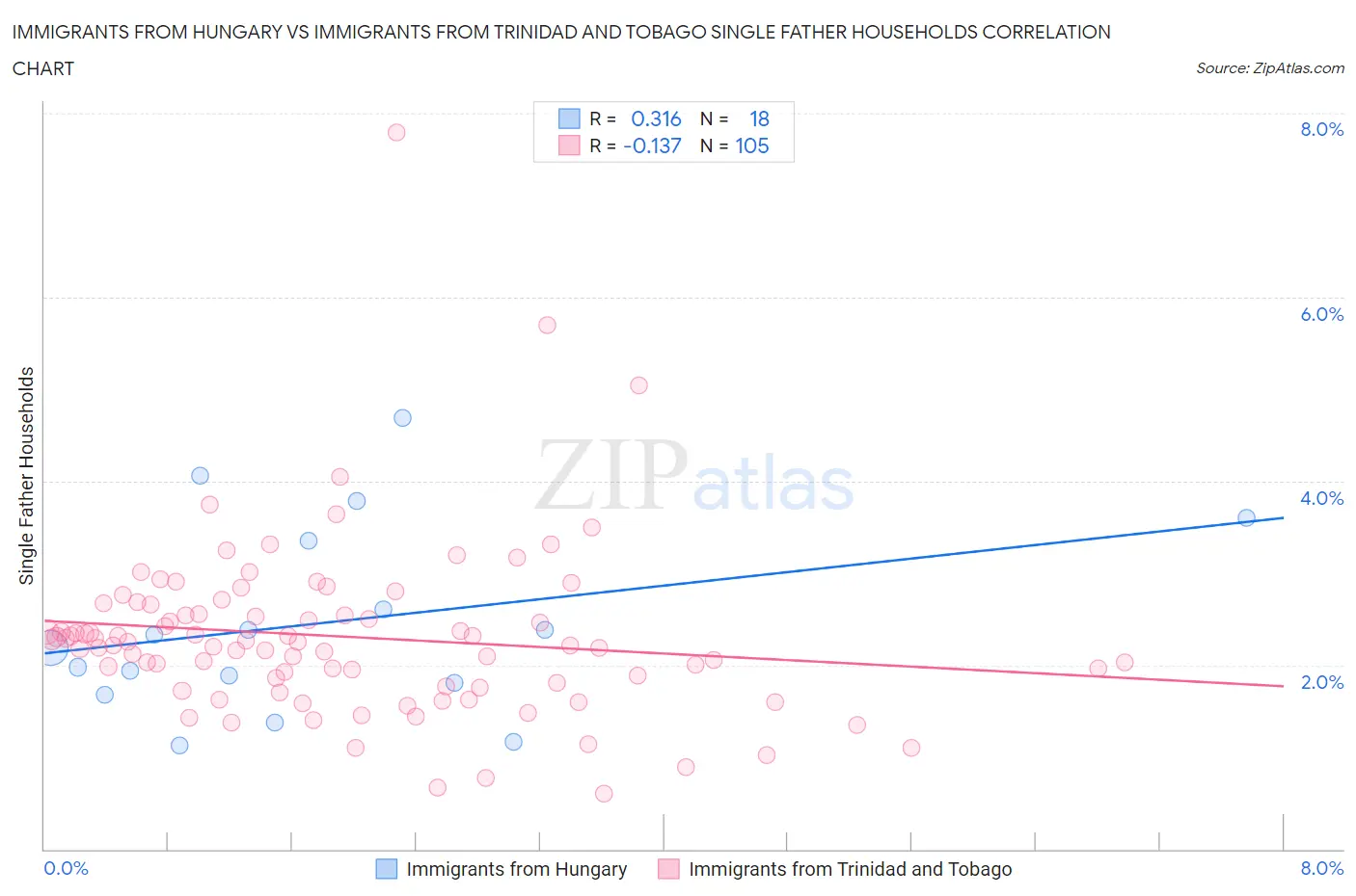 Immigrants from Hungary vs Immigrants from Trinidad and Tobago Single Father Households