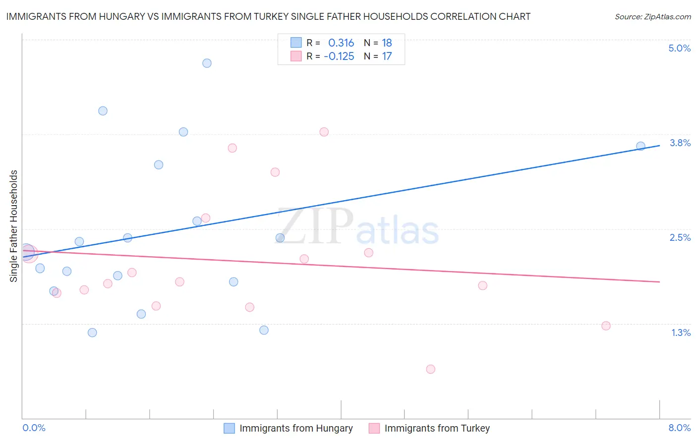 Immigrants from Hungary vs Immigrants from Turkey Single Father Households