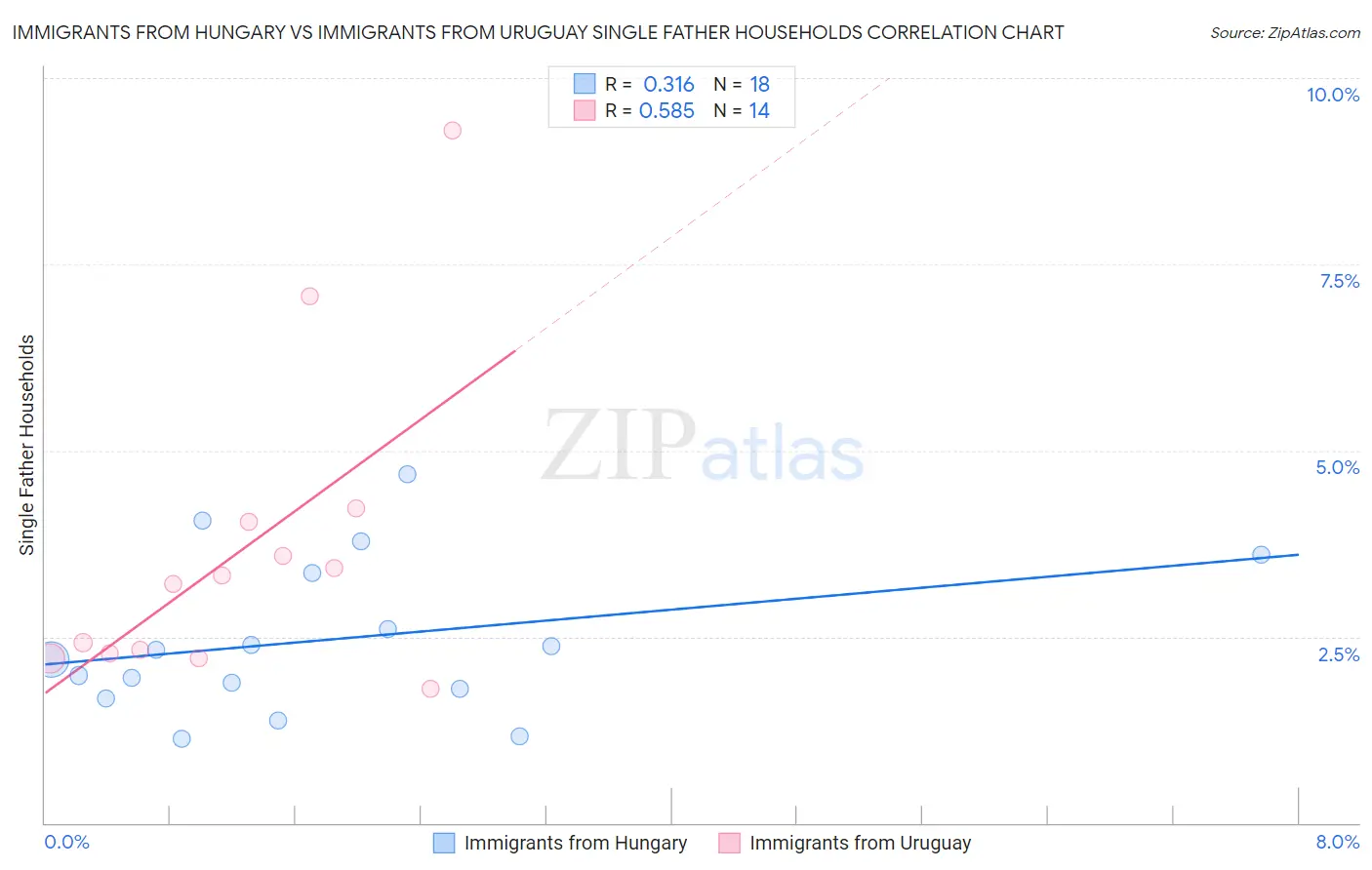 Immigrants from Hungary vs Immigrants from Uruguay Single Father Households
