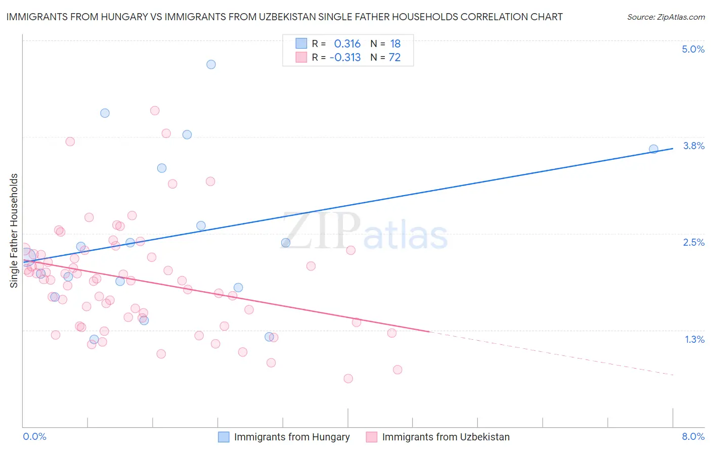 Immigrants from Hungary vs Immigrants from Uzbekistan Single Father Households