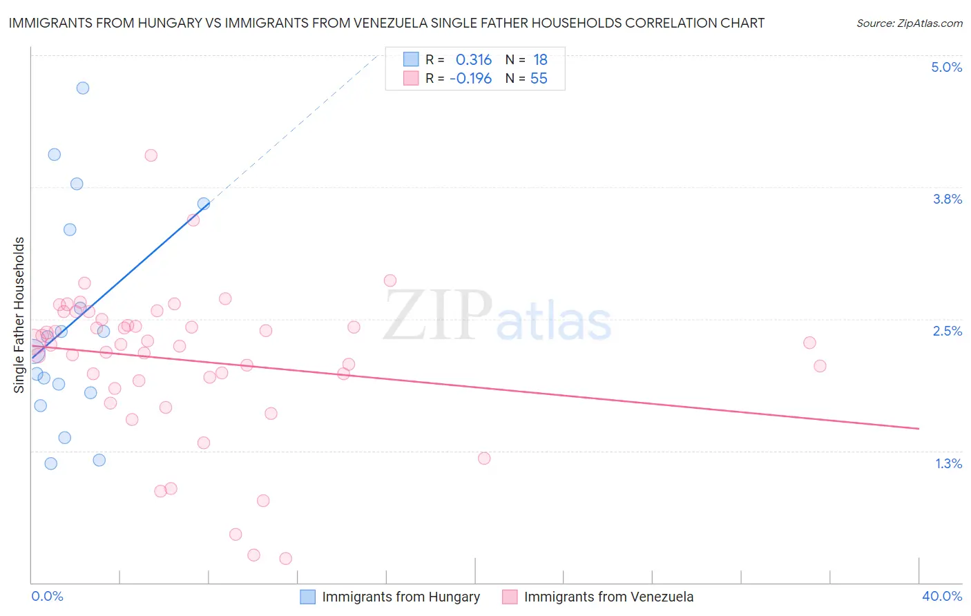 Immigrants from Hungary vs Immigrants from Venezuela Single Father Households