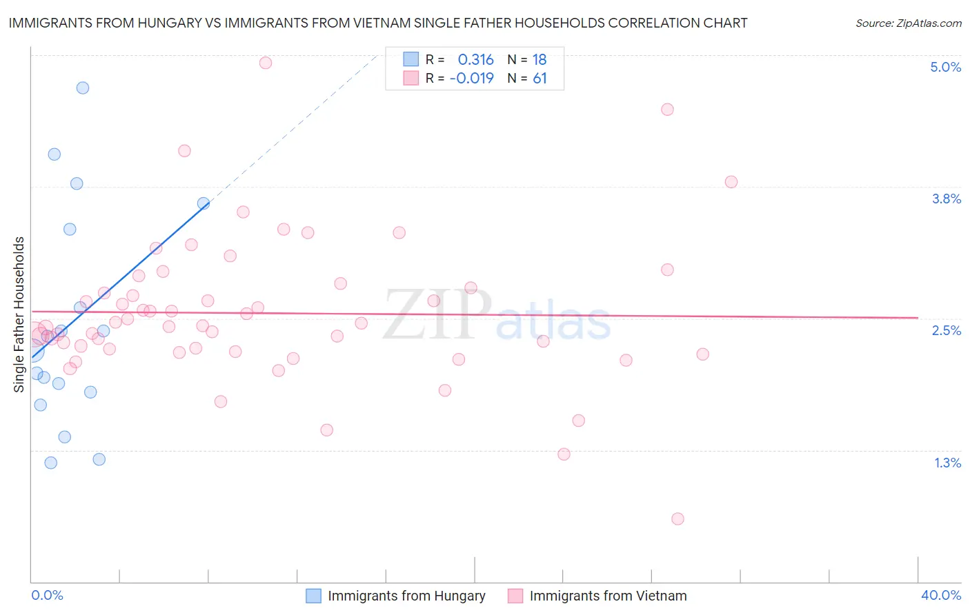 Immigrants from Hungary vs Immigrants from Vietnam Single Father Households