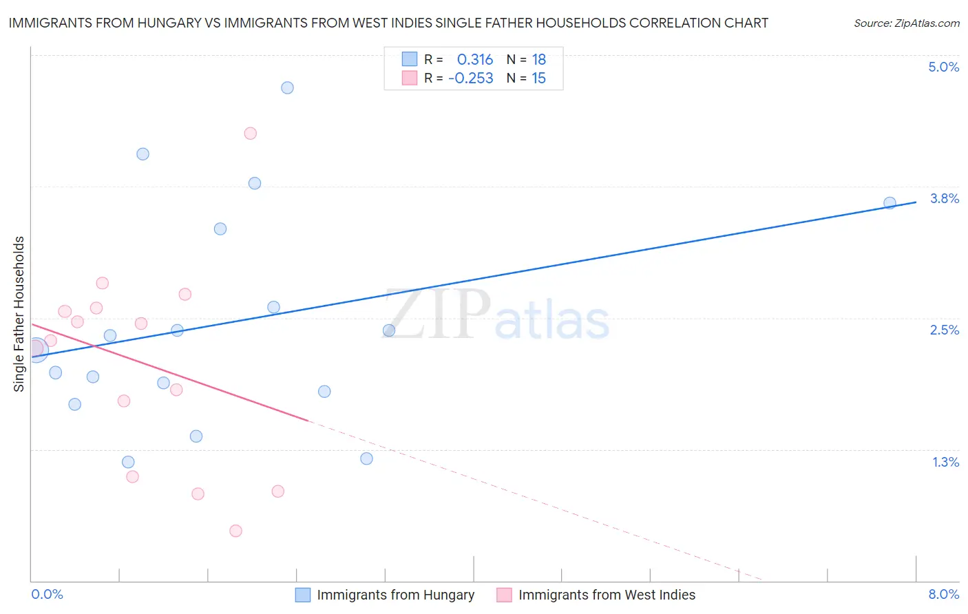 Immigrants from Hungary vs Immigrants from West Indies Single Father Households