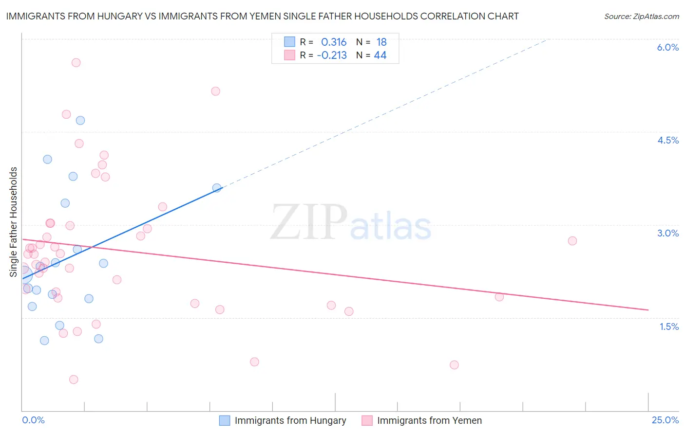 Immigrants from Hungary vs Immigrants from Yemen Single Father Households