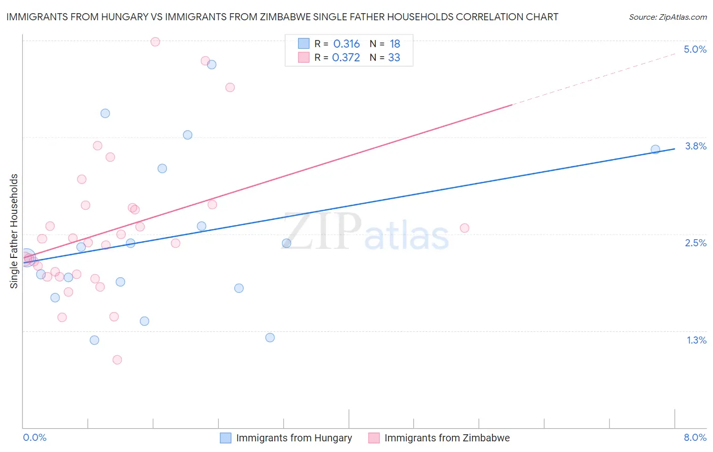 Immigrants from Hungary vs Immigrants from Zimbabwe Single Father Households