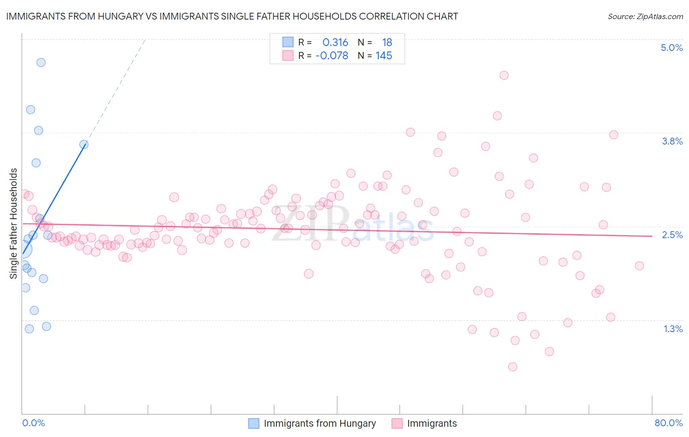 Immigrants from Hungary vs Immigrants Single Father Households